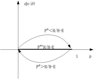 The Impact of Fiscal Policy on the Sustainable Development of China’s Photovoltaic Industry